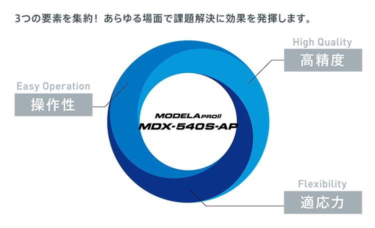 新着商品 送料無料 現行品 Roland ローランド ３Dモデリングマシン MODELA PROⅡ MDX-540X 2019年購入品 